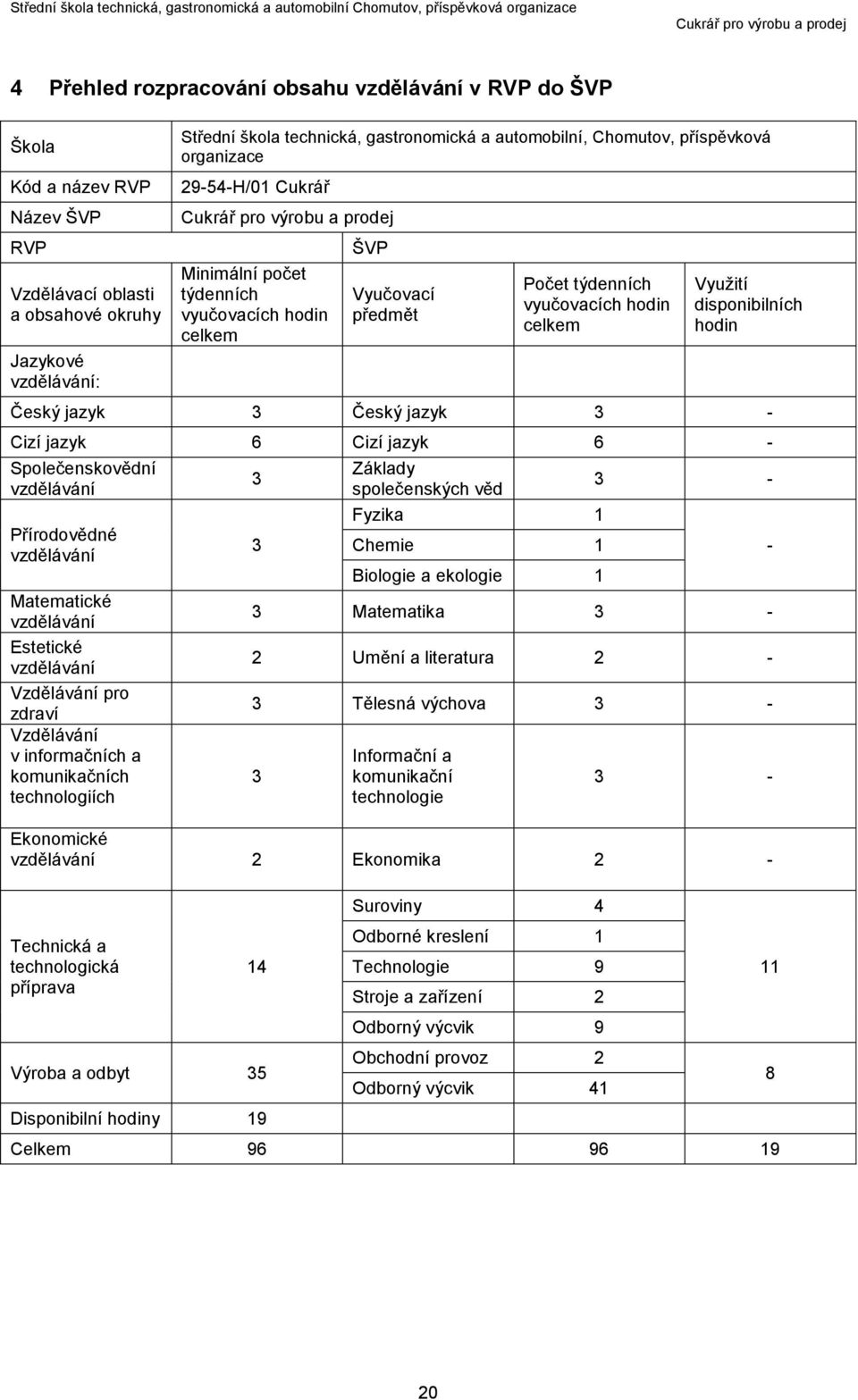 Český jazyk 3 - Cizí jazyk 6 Cizí jazyk 6 - Společenskovědní vzdělávání Přírodovědné vzdělávání Matematické vzdělávání Estetické vzdělávání Vzdělávání pro zdraví Vzdělávání v informačních a