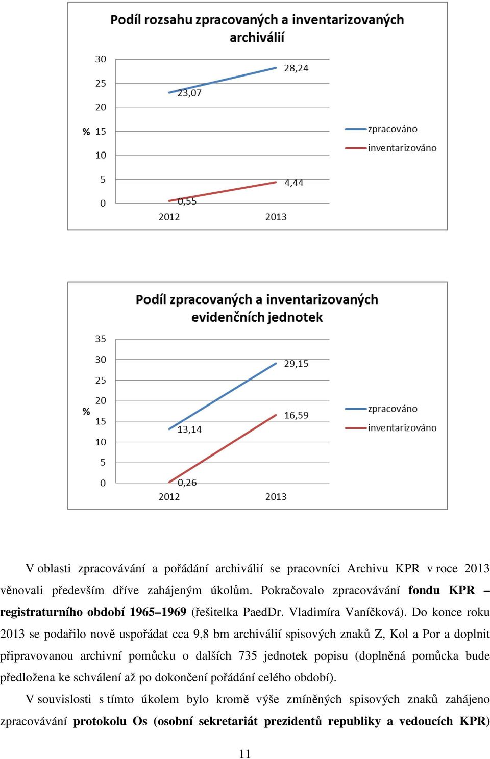 Do konce roku 2013 se podařilo nově uspořádat cca 9,8 bm archiválií spisových znaků Z, Kol a Por a doplnit připravovanou archivní pomůcku o dalších 735 jednotek