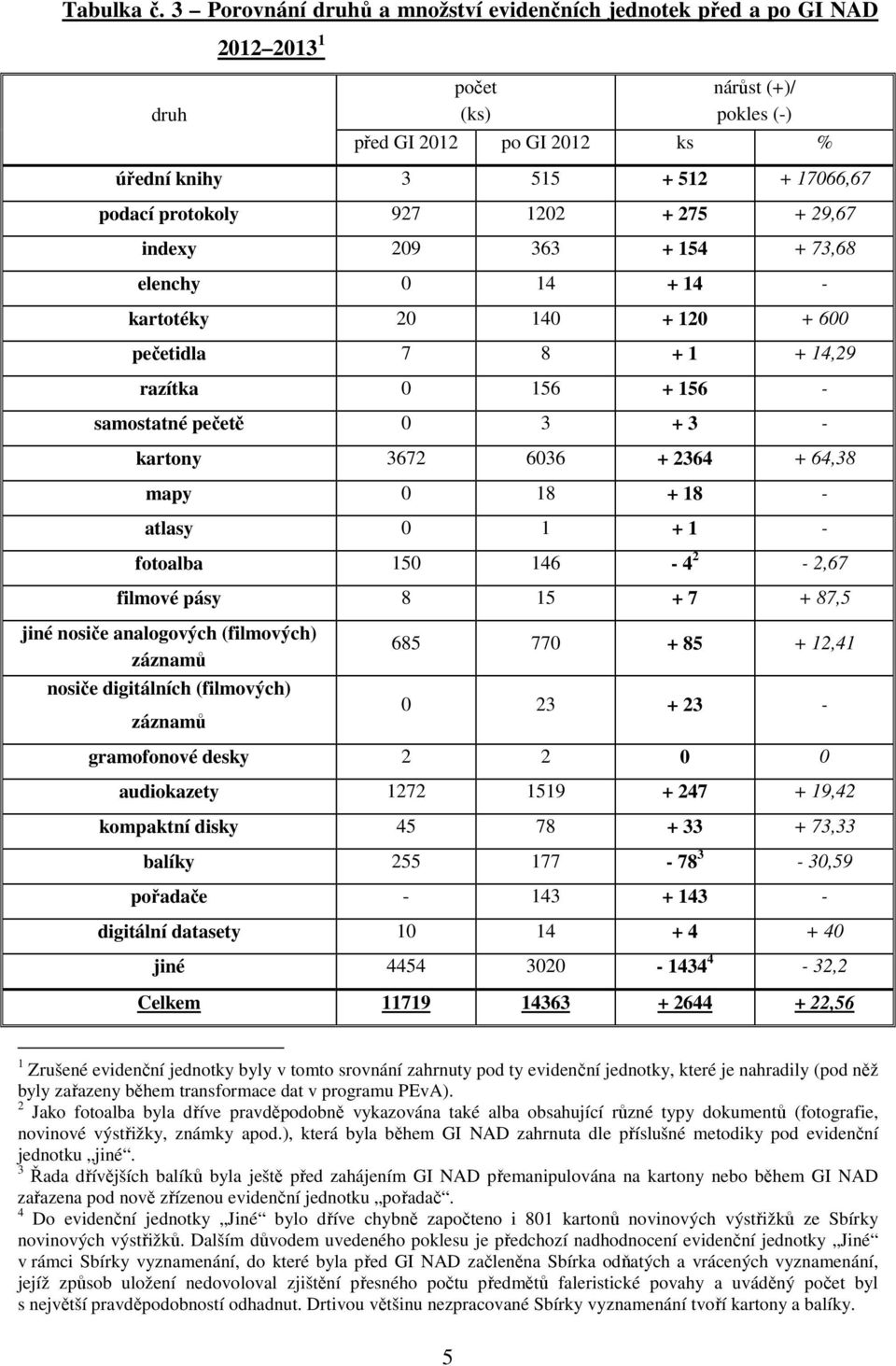 927 1202 + 275 + 29,67 indexy 209 363 + 154 + 73,68 elenchy 0 14 + 14 - kartotéky 20 140 + 120 + 600 pečetidla 7 8 + 1 + 14,29 razítka 0 156 + 156 - samostatné pečetě 0 3 + 3 - kartony 3672 6036 +