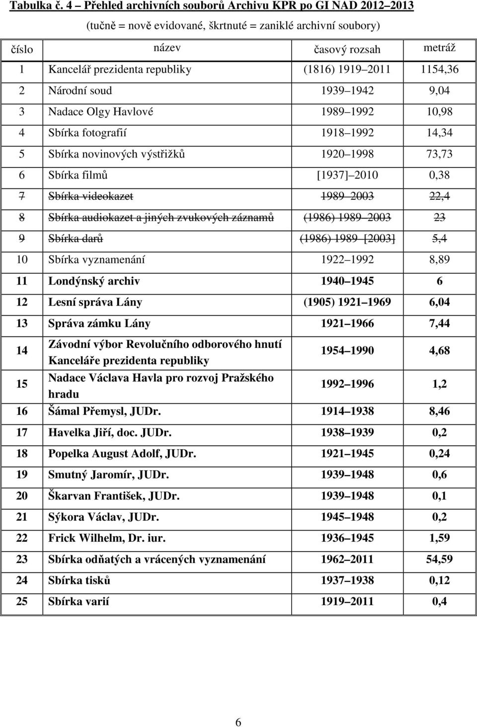2011 1154,36 2 Národní soud 1939 1942 9,04 3 Nadace Olgy Havlové 1989 1992 10,98 4 Sbírka fotografií 1918 1992 14,34 5 Sbírka novinových výstřižků 1920 1998 73,73 6 Sbírka filmů [1937] 2010 0,38 7