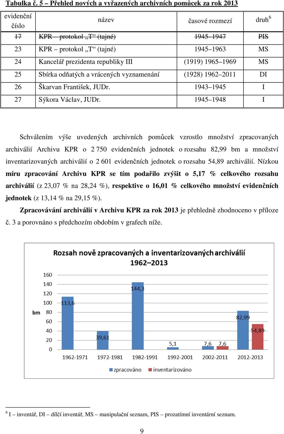 prezidenta republiky III (1919) 1965 1969 MS 25 Sbírka odňatých a vrácených vyznamenání (1928) 1962 2011 DI 26 Škarvan František, JUDr. 1943 1945 I 27 Sýkora Václav, JUDr.