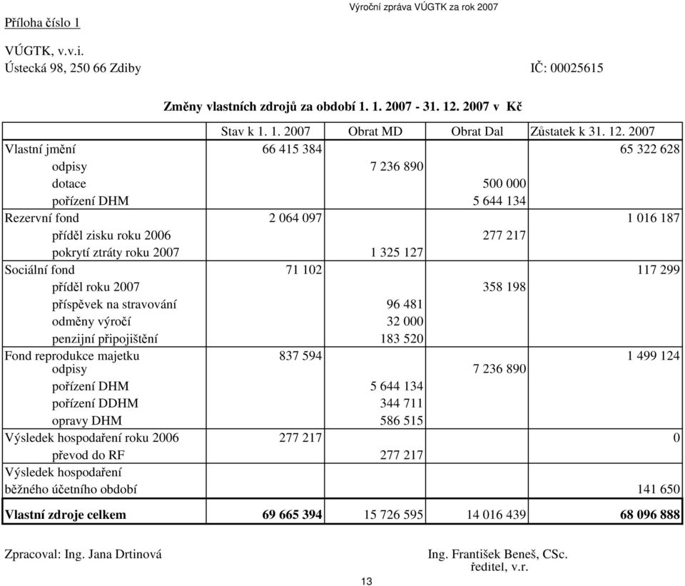 Sociální fond 71 102 117 299 příděl roku 2007 358 198 příspěvek na stravování 96 481 odměny výročí 32 000 penzijní připojištění 183 520 Fond reprodukce majetku odpisy 837 594 7 236 890 1 499 124