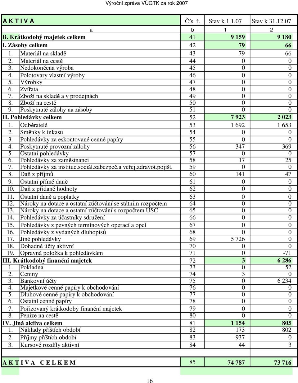 Poskytnuté zálohy na zásoby 51 0 0 II. Pohledávky celkem 52 7 923 2 023 1. Odběratelé 53 1 692 1 653 2. Směnky k inkasu 54 0 0 3. Pohledávky za eskontované cenné papíry 55 0 0 4.