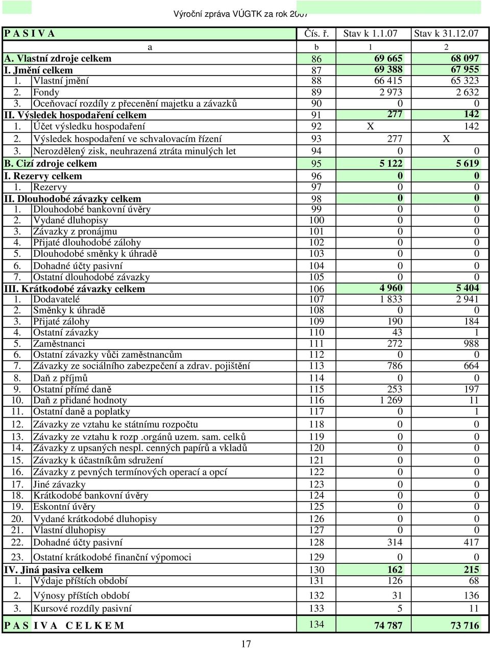 Výsledek hospodaření ve schvalovacím řízení 93 277 X 3. Nerozdělený zisk, neuhrazená ztráta minulých let 94 0 0 B. Cizí zdroje celkem 95 5 122 5 619 I. Rezervy celkem 96 0 0 1. Rezervy 97 0 0 II.