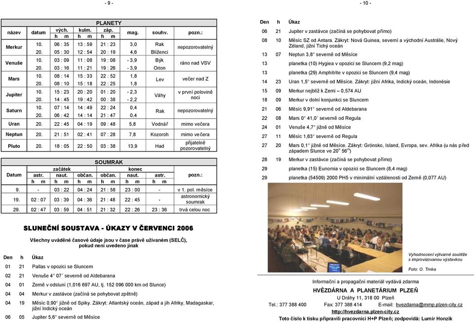 14 : 45 19 : 42 00 : 38-2,2 10. 07 : 14 14 : 49 22 : 24 0,4 20. 06 : 42 14 : 14 21 : 47 0,4 Lev Váhy Rak nepozorovatelný ráno nad VSV večer nad Z v první polovině noci nepozorovatelný Uran 20.
