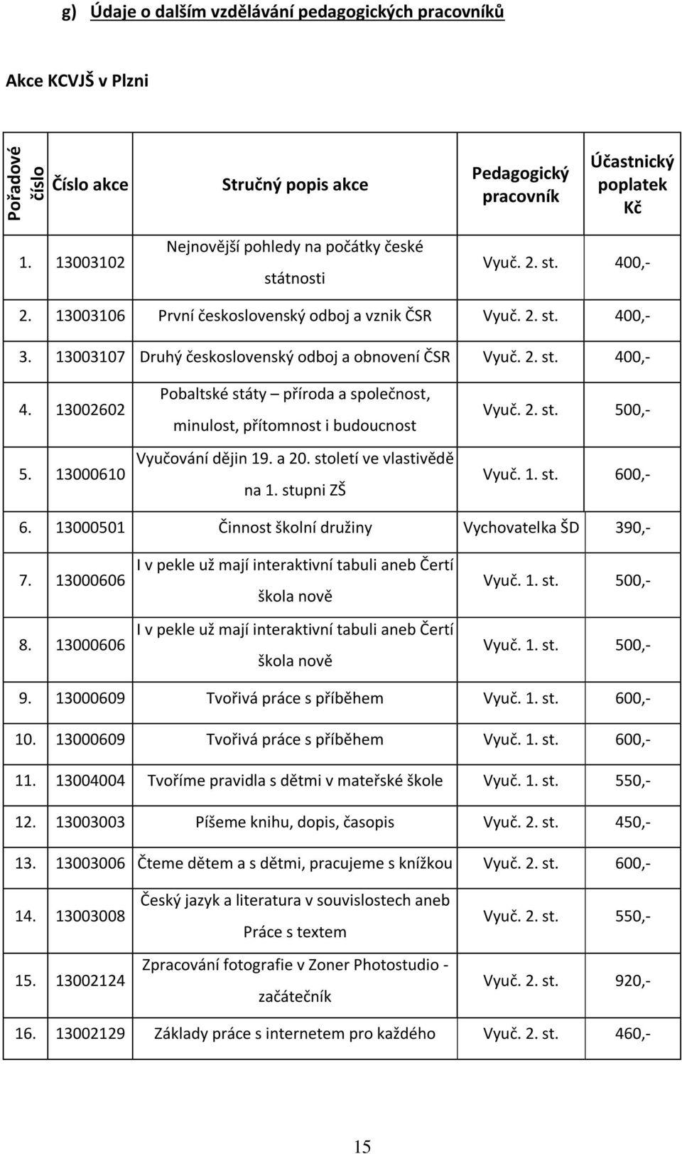 13003107 Druhý československý odboj a obnovení ČSR Vyuč. 2. st. 400,- 4. 13002602 5. 13000610 Pobaltské státy příroda a společnost, minulost, přítomnost i budoucnost Vyučování dějin 19. a 20.