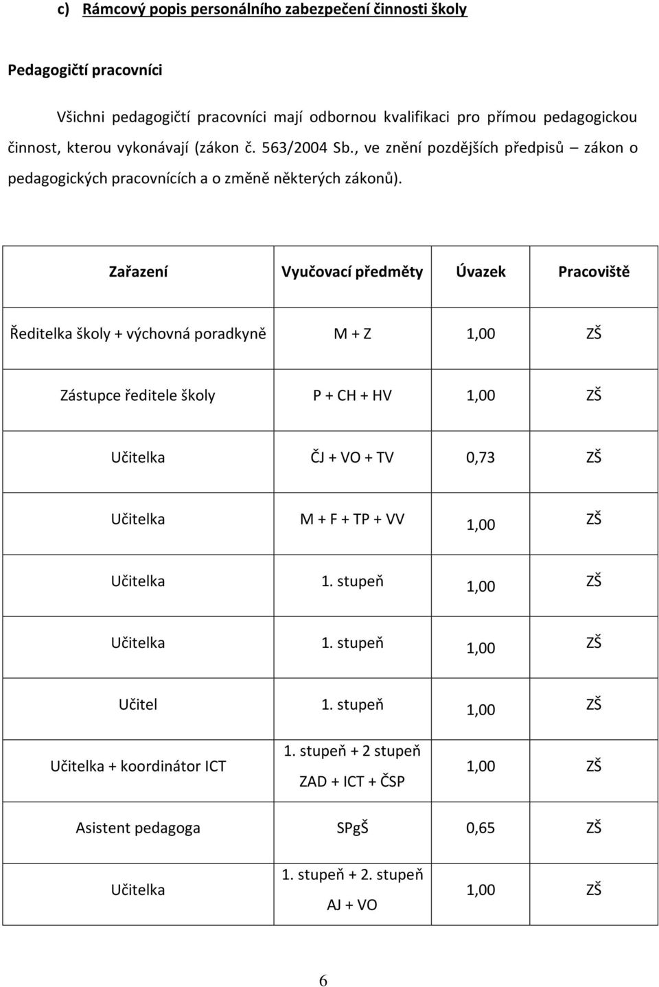 Zařazení Vyučovací předměty Úvazek Pracoviště Ředitelka školy + výchovná poradkyně M + Z 1,00 ZŠ Zástupce ředitele školy P + CH + HV 1,00 ZŠ Učitelka ČJ + VO + TV 0,73 ZŠ Učitelka M +