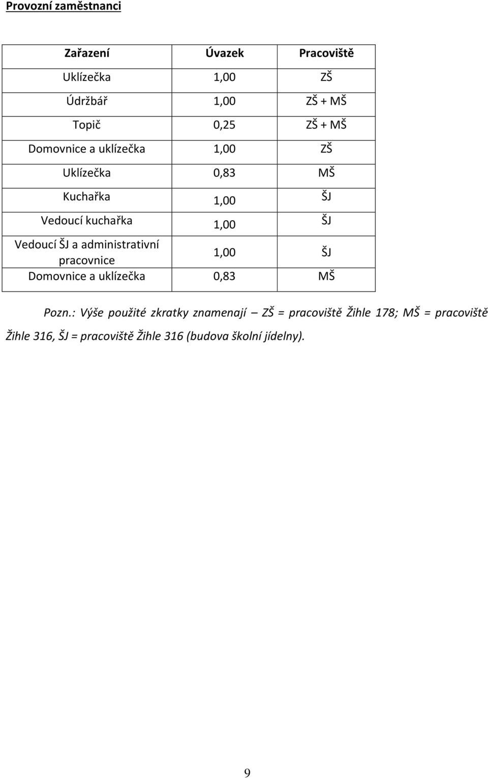 a administrativní pracovnice 1,00 ŠJ Domovnice a uklízečka 0,83 MŠ Pozn.