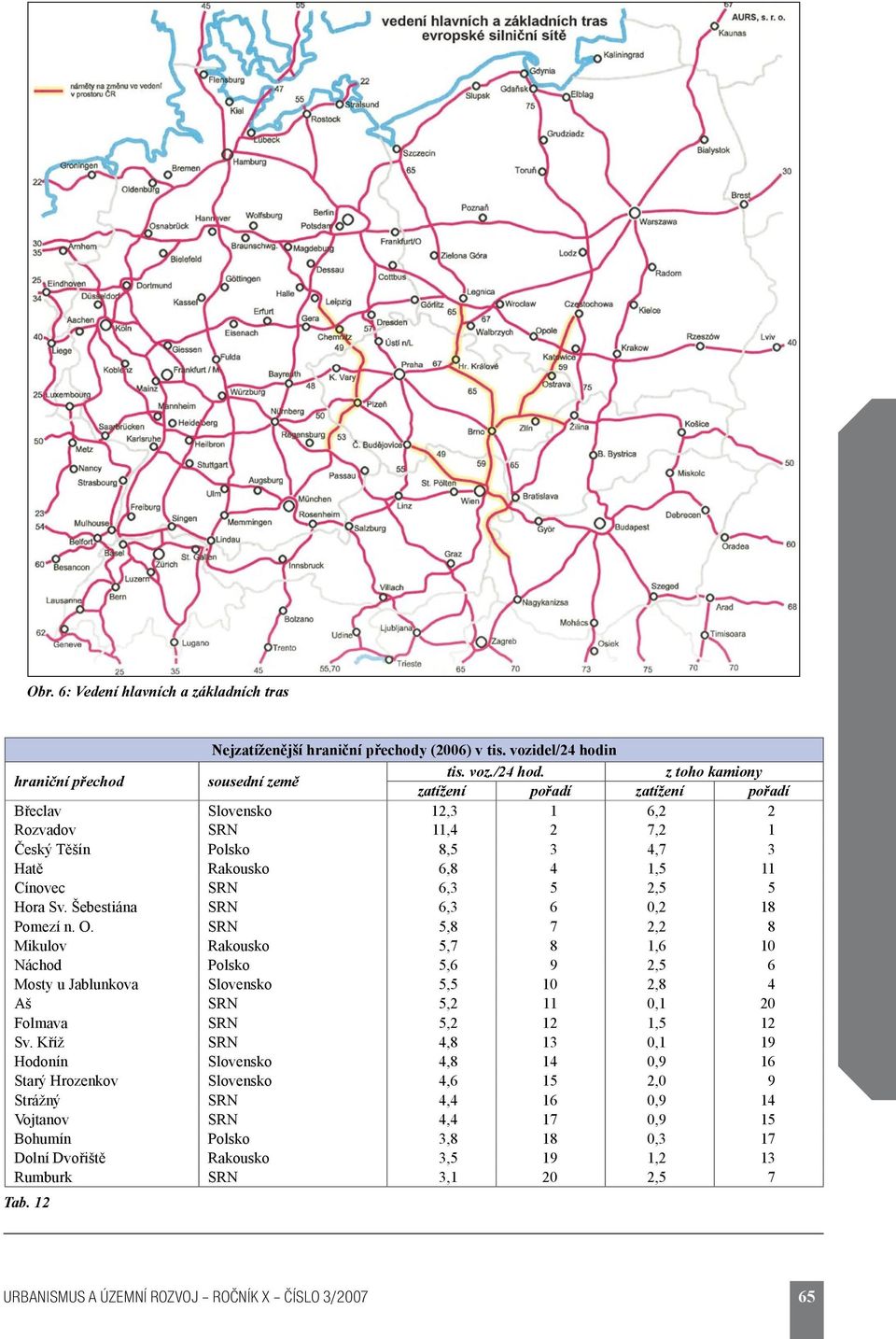 z toho kamiony zatížení pořadí zatížení pořadí Břeclav Slovensko 12,3 1 6,2 2 Rozvadov SRN 11,4 2 7,2 1 Český Těšín Polsko 8,5 3 4,7 3 Hatě Rakousko 6,8 4 1,5 11 Cínovec SRN 6,3 5 2,5 5 Hora Sv.
