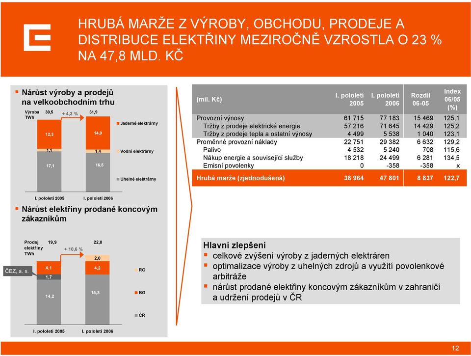 pololetí 2006 Rozdíl 06-05 Index 06/05 (%) Provozní výnosy 61 715 77 183 15 469 125,1 Tržby z prodeje elektrické energie 57 216 71 645 14 429 125,2 Tržby z prodeje tepla a ostatní výnosy 4 499 5 538