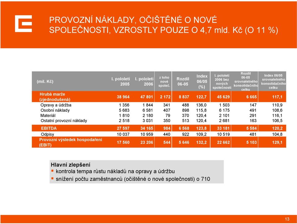 665 117,1 Opravy a údržba 1 356 1 844 341 488 136,0 1 503 147 110,9 Osobní náklady 5 683 6 581 407 898 115,8 6 175 491 108,6 Materiál 1 810 2 180 79 370 120,4 2 101 291 116,1 Ostatní provozní náklady