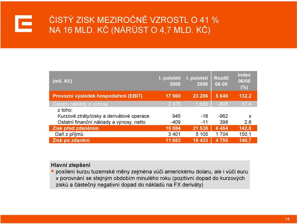 derivátové operace 945-18 -962 x Ostatní finanční náklady a výnosy, netto -409-11 398 2,8 Zisk před zdaněním 15 084 21 538 6 454 142,8 Daň z příjmů 3 401 5 105 1 704 150,1 Zisk po