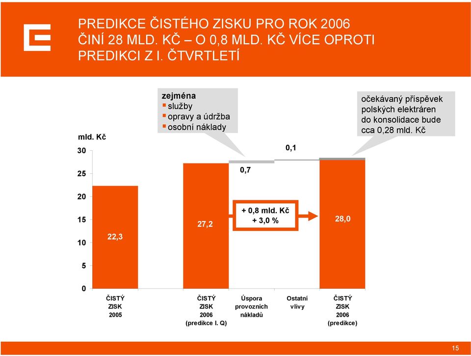 konsolidace bude cca 0,28 mld. Kč 25 0,7 20 15 10 22,3 27,2 + 0,8 mld.