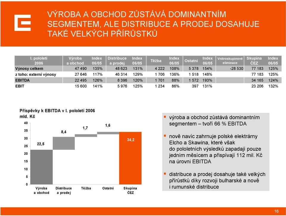 4 222 108% 5 378 154% -28 530 77 183 125% z toho: externí výnosy 27 646 117% 46 314 129% 1 706 136% 1 518 148% 77 183 125% EBITDA 22 495 126% 8 396 120% 1 701 88% 1 572 193% 34 165 124% EBIT 15 600