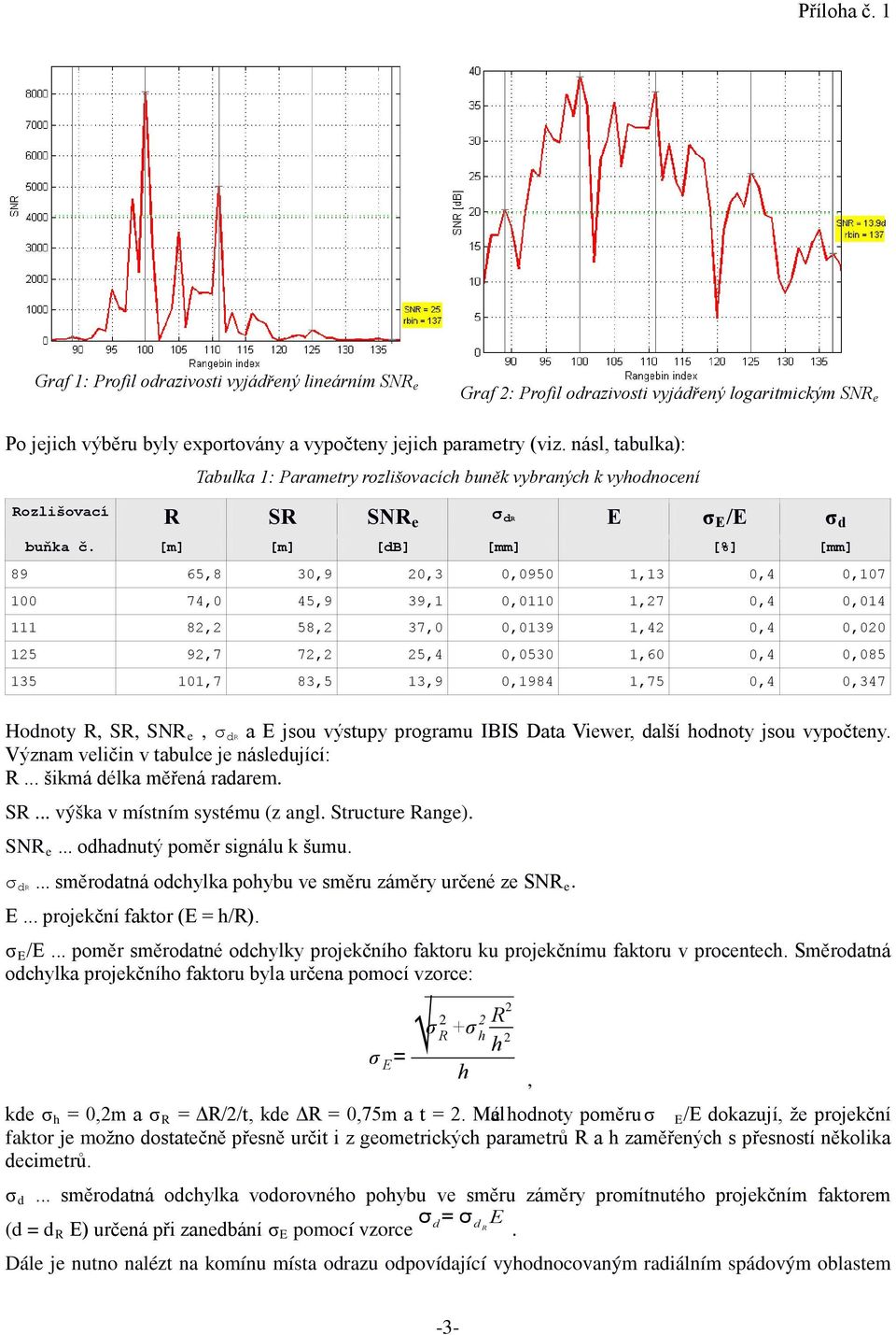 dr E σ E /E σ d [m] [m] [db] [mm] [%] [mm] 89 65,8 30,9 20,3 0,0950 1,13 0,4 0,107 100 74,0 45,9 39,1 0,0110 1,27 0,4 0,014 111 82,2 58,2 37,0 0,0139 1,42 0,4 0,020 125 92,7 72,2 25,4 0,0530 1,60 0,4