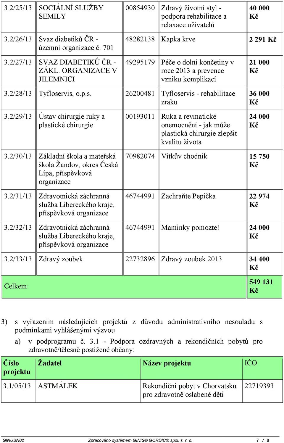 rvis, o.p.s. 26200481 Tyfloservis - rehabilitace zraku 36 000 3.