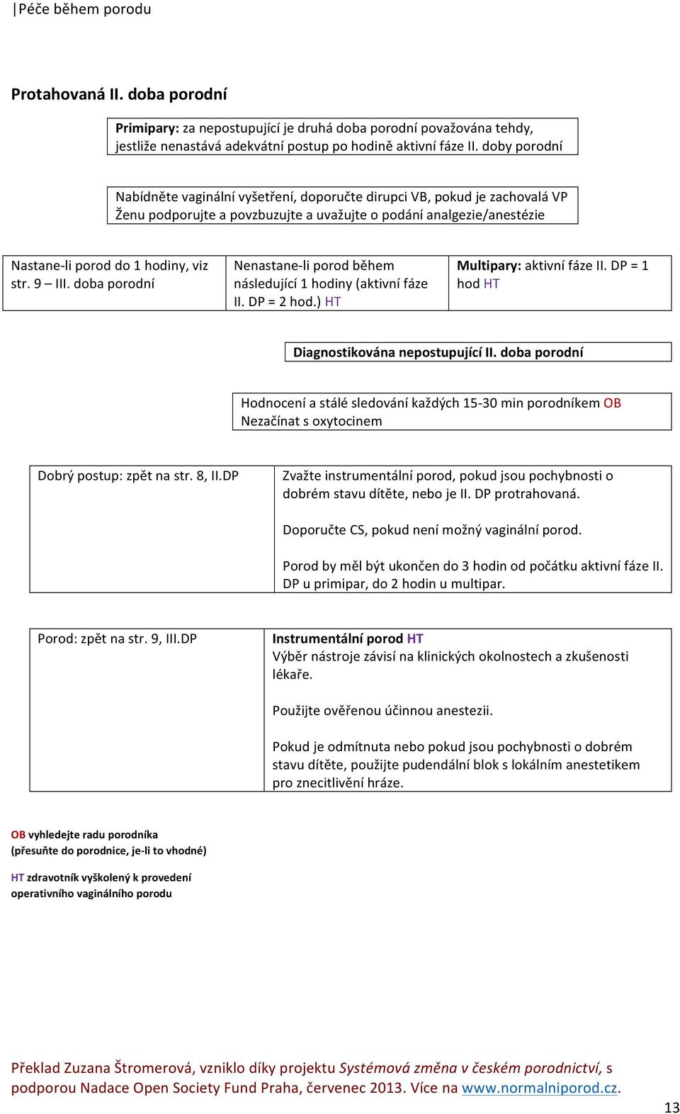 9 III. doba porodní Nenastaneli porod během následující 1 hodiny (aktivní fáze II. DP = 2 hod.) HT Multipary: aktivní fáze II. DP = 1 hod HT Diagnostikována nepostupující II.