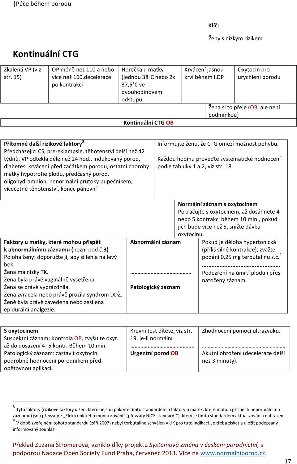 DP Oxytocin pro urychlení porodu Žena si to přeje (OB, ale není podmínkou) Přítomné další rizikové faktory 3 Předcházející CS, preeklampsie, těhotenství delší než 42 týdnů, VP odteklá déle než 24 hod.