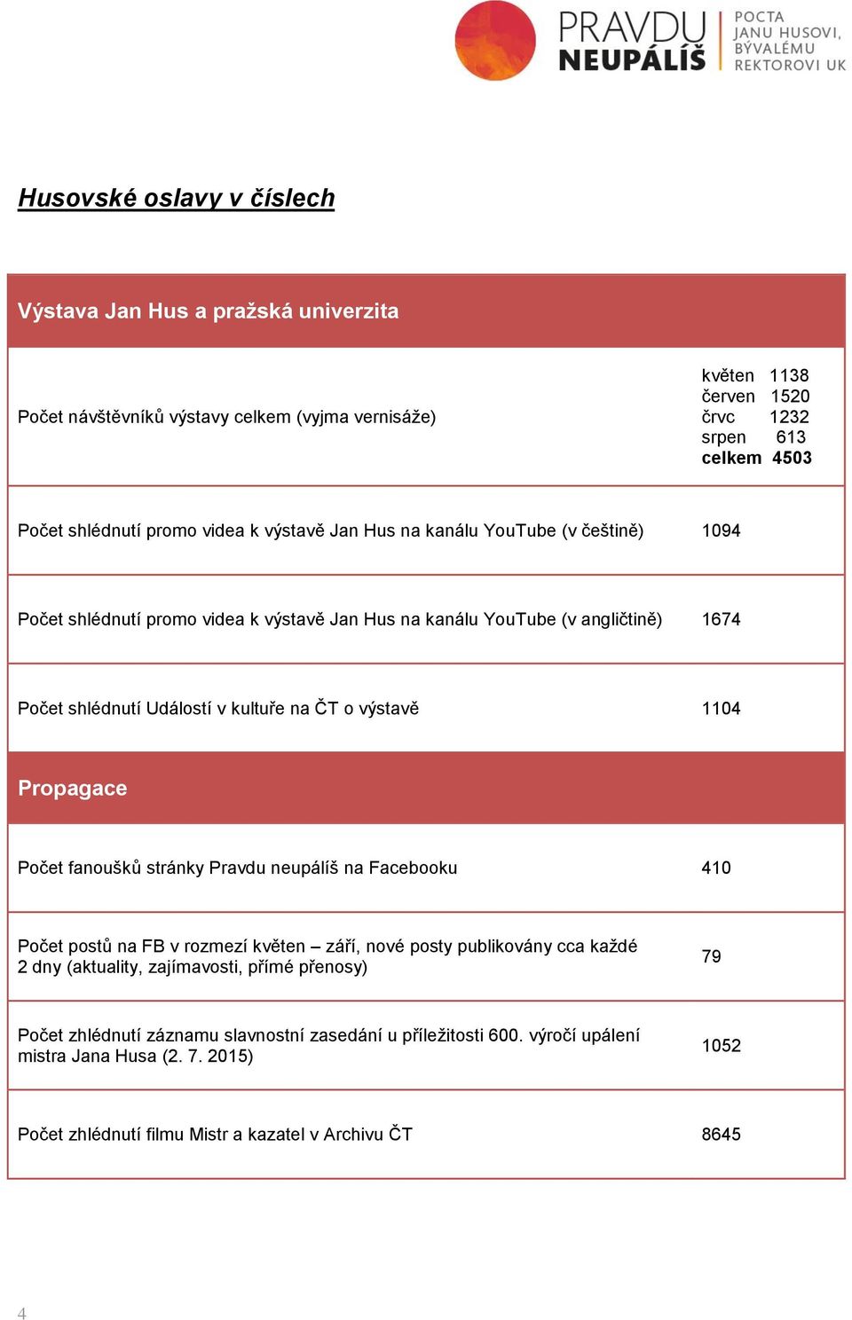 ČT o výstavě 1104 Propagace Počet fanoušků stránky Pravdu neupálíš na Facebooku 410 Počet postů na FB v rozmezí květen září, nové posty publikovány cca každé 2 dny (aktuality,