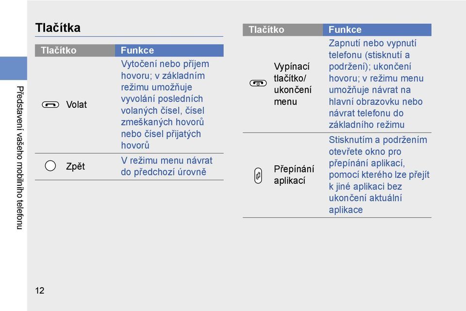 Přepínání aplikací Zapnutí nebo vypnutí telefonu (stisknutí a podržení); ukončení hovoru; v režimu menu umožňuje návrat na hlavní obrazovku nebo návrat