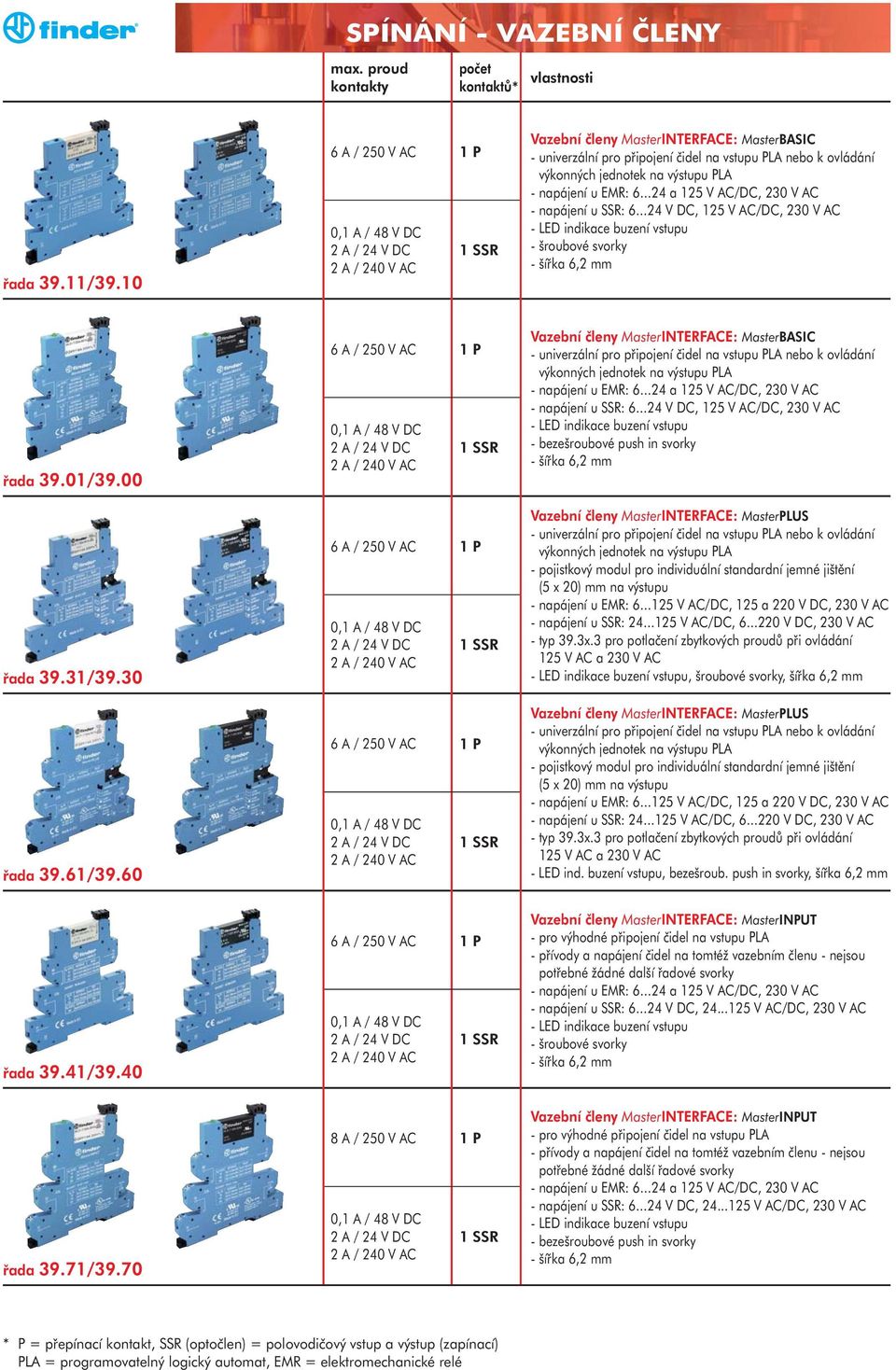 ..24 a 125 V AC/DC, 230 V AC - napájení u SSR: 6...24 V DC, 125 V AC/DC, 230 V AC - LED indikace buzení vstupu - šroubové svorky - šířka 6,2 mm 39.01/39.00 39.31/39.30 39.61/39.