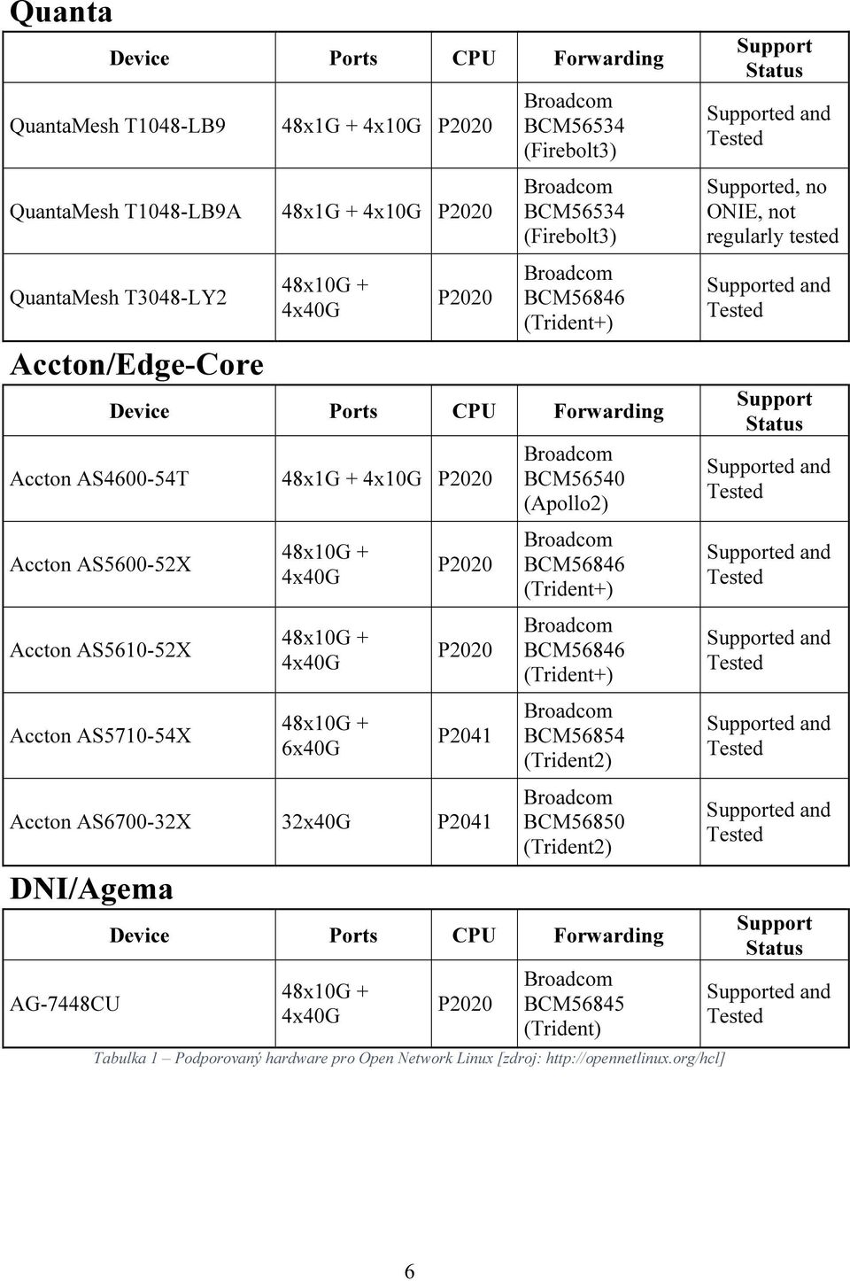 + 6x40G P2020 P2020 P2041 Accton AS6700-32X 32x40G P2041 DNI/Agema AG-7448CU BCM56540 (Apollo2) BCM56846 (Trident+) BCM56846 (Trident+) BCM56854 (Trident2) BCM56850 (Trident2) Device Ports CPU