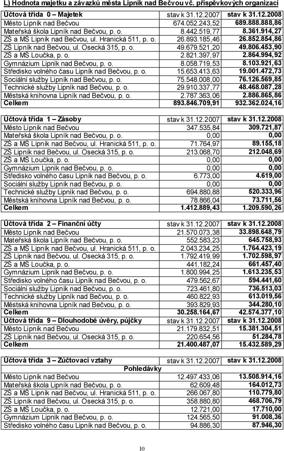 679.521,20 49.806.453,90 ZŠ a MŠ Loučka, p. o. 2.821.397,97 2.864.994,92 Gymnázium Lipník nad Bečvou, p. o. 8.058.719,53 8.103.921,63 Středisko volného času Lipník nad Bečvou, p. o. 15.653.413,63 19.