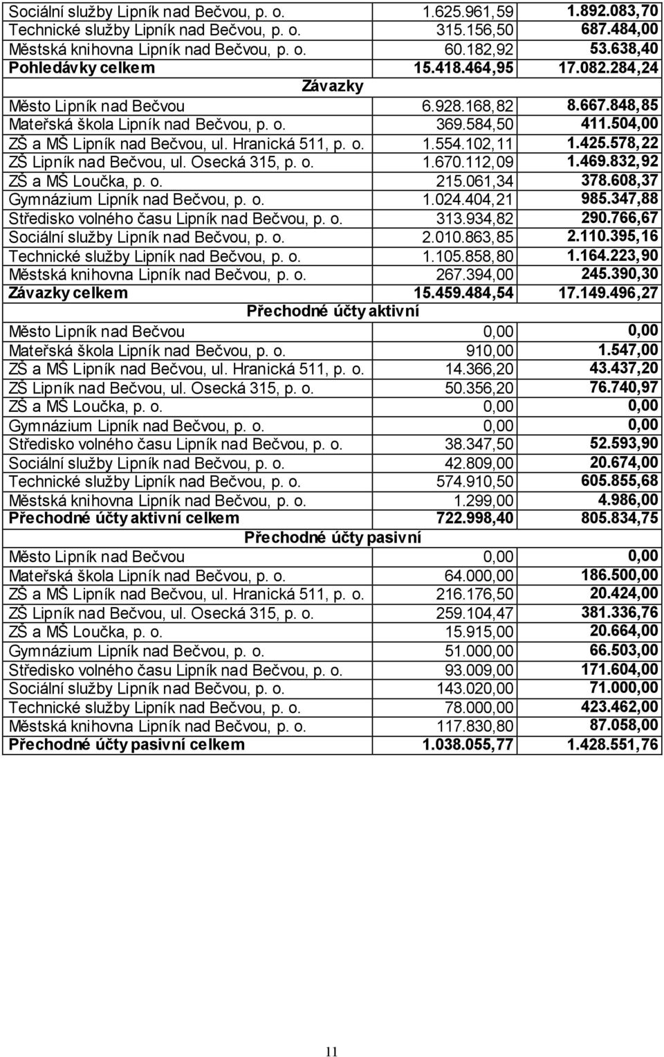 504,00 ZŠ a MŠ Lipník nad Bečvou, ul. Hranická 511, p. o. 1.554.102,11 1.425.578,22 ZŠ Lipník nad Bečvou, ul. Osecká 315, p. o. 1.670.112,09 1.469.832,92 ZŠ a MŠ Loučka, p. o. 215.061,34 378.