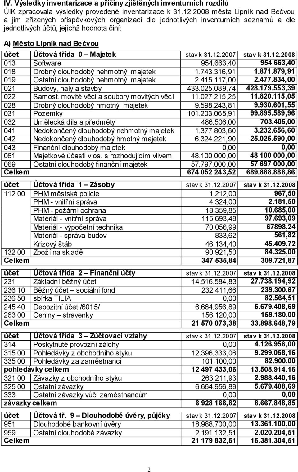 0 Majetek stav k 31.12.2007 stav k 31.12.2008 013 Software 954.663,40 954 663,40 018 Drobný dlouhodobý nehmotný majetek 1.743.316,91 1.871.879,91 019 Ostatní dlouhodobý nehmotný majetek 2.415.