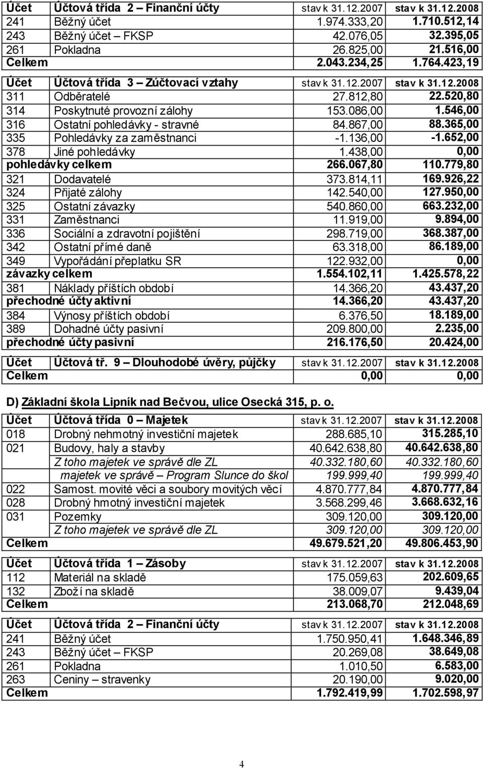 438,00 0,00 pohledávky celkem 266.067,80 110.779,80 321 Dodavatelé 373.814,11 169.926,22 324 Přijaté zálohy 142.540,00 127.950,00 325 Ostatní závazky 540.860,00 663.232,00 331 Zaměstnanci 11.919,00 9.