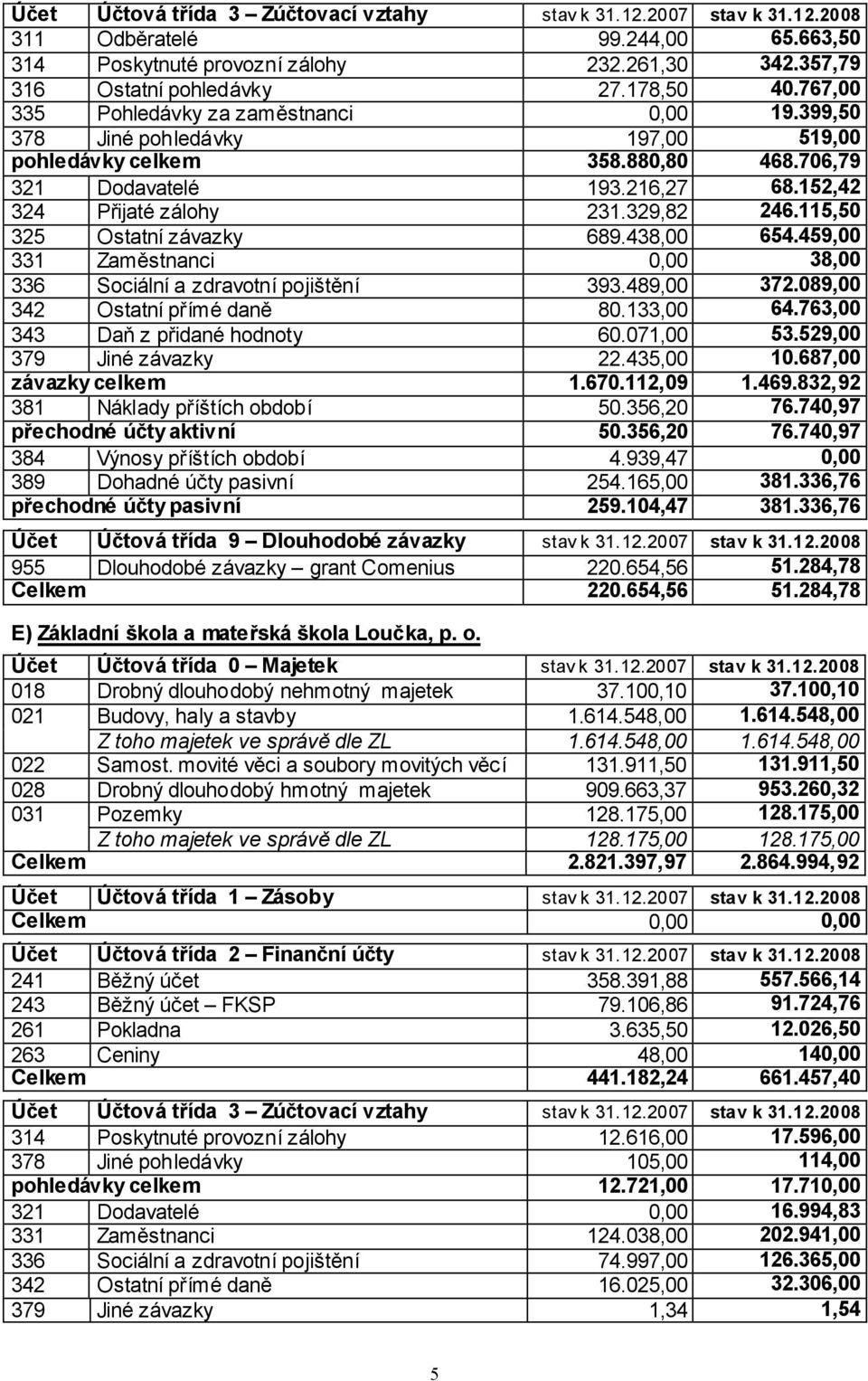 459,00 331 Zaměstnanci 0,00 38,00 336 Sociální a zdravotní pojištění 393.489,00 372.089,00 342 Ostatní přímé daně 80.133,00 64.763,00 343 Daň z přidané hodnoty 60.071,00 53.529,00 379 Jiné závazky 22.