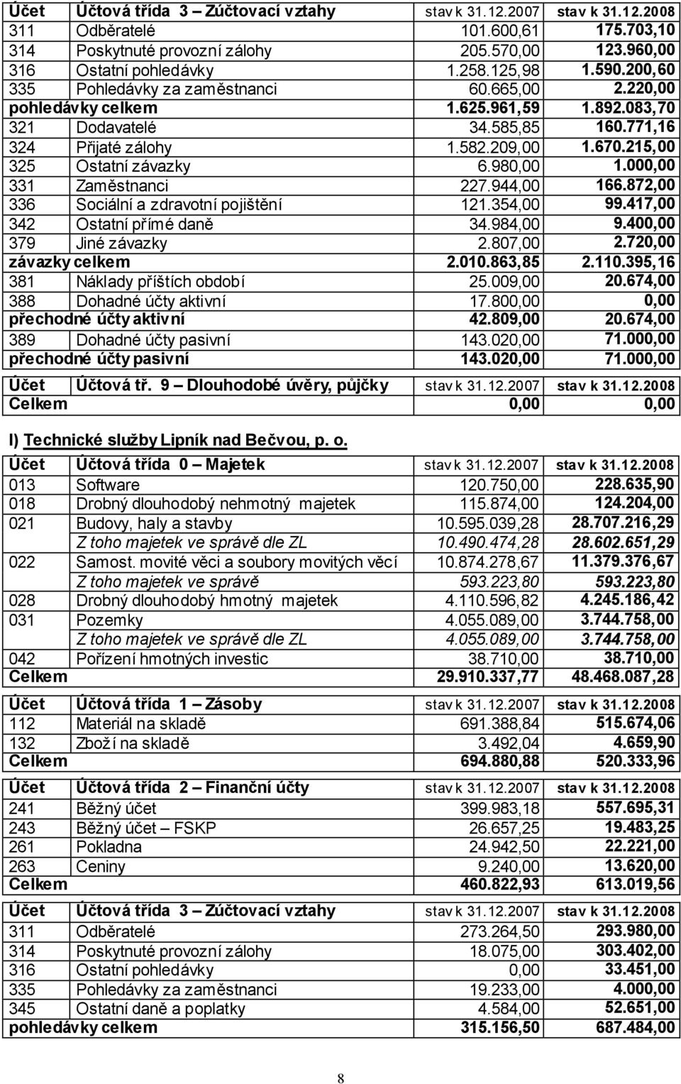 944,00 166.872,00 336 Sociální a zdravotní pojištění 121.354,00 99.417,00 342 Ostatní přímé daně 34.984,00 9.400,00 379 Jiné závazky 2.807,00 2.720,00 závazky celkem 2.010.863,85 2.110.