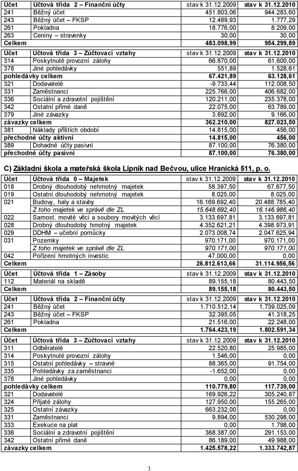 682,00 336 Sociální a zdravotní pojištění 120.211,00 235.378,00 342 Ostatní přímé daně 22.075,00 63.789,00 379 Jiné závazky 3.892,00 9.166,00 závazky celkem 362.210,00 827.