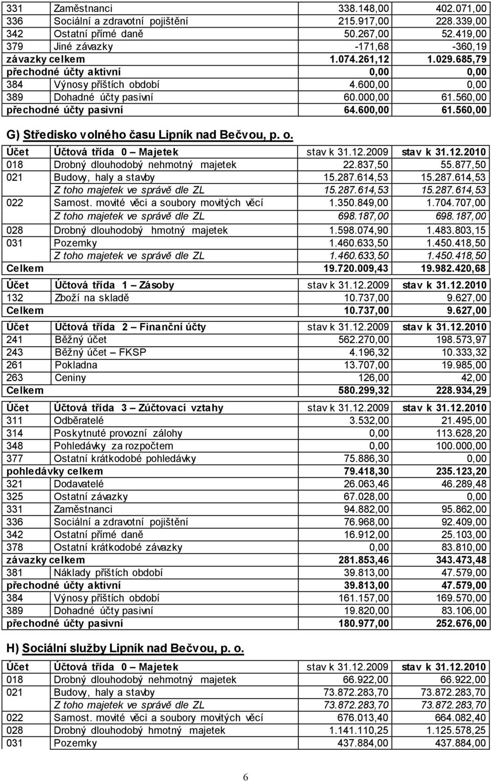 560,00 G) Středisko volného času Lipník nad Bečvou, p. o. 018 Drobný dlouhodobý nehmotný majetek 22.837,50 55.877,50 021 Budovy, haly a stavby 15.287.614,53 15.287.614,53 Z toho majetek ve správě dle ZL 15.