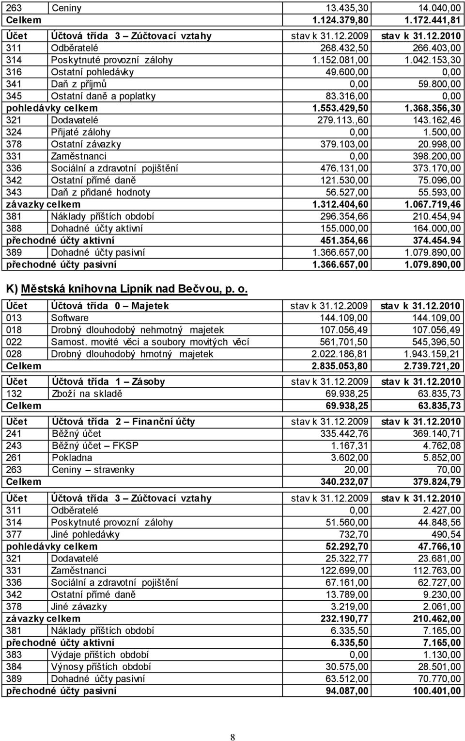 500,00 378 Ostatní závazky 379.103,00 20.998,00 331 Zaměstnanci 0,00 398.200,00 336 Sociální a zdravotní pojištění 476.131,00 373.170,00 342 Ostatní přímé daně 121.530,00 75.