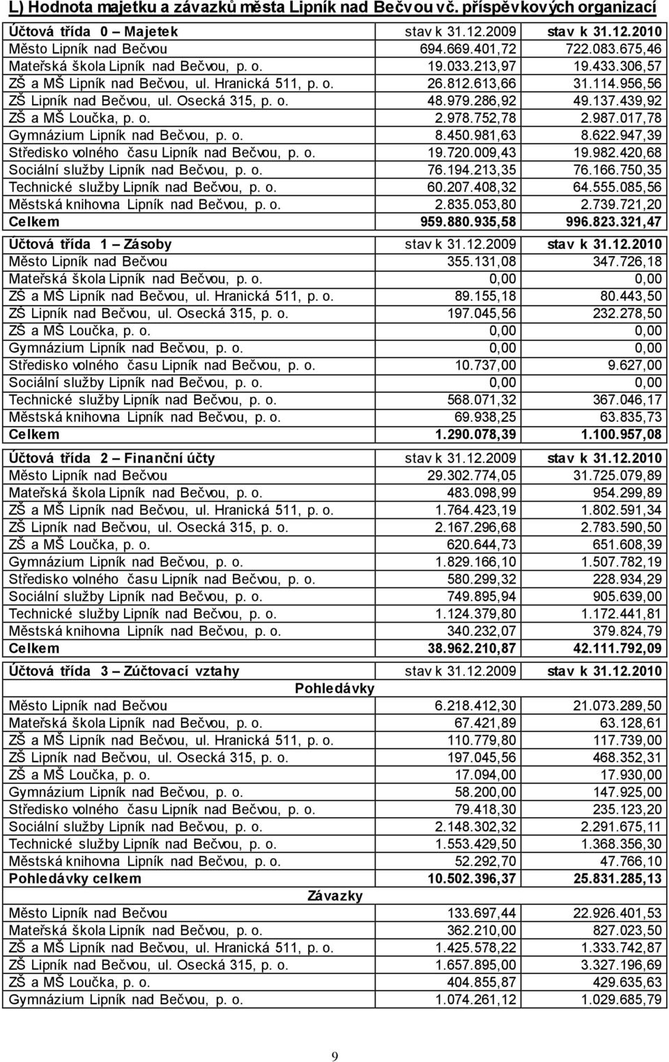 979.286,92 49.137.439,92 ZŠ a MŠ Loučka, p. o. 2.978.752,78 2.987.017,78 Gymnázium Lipník nad Bečvou, p. o. 8.450.981,63 8.622.947,39 Středisko volného času Lipník nad Bečvou, p. o. 19.720.009,43 19.