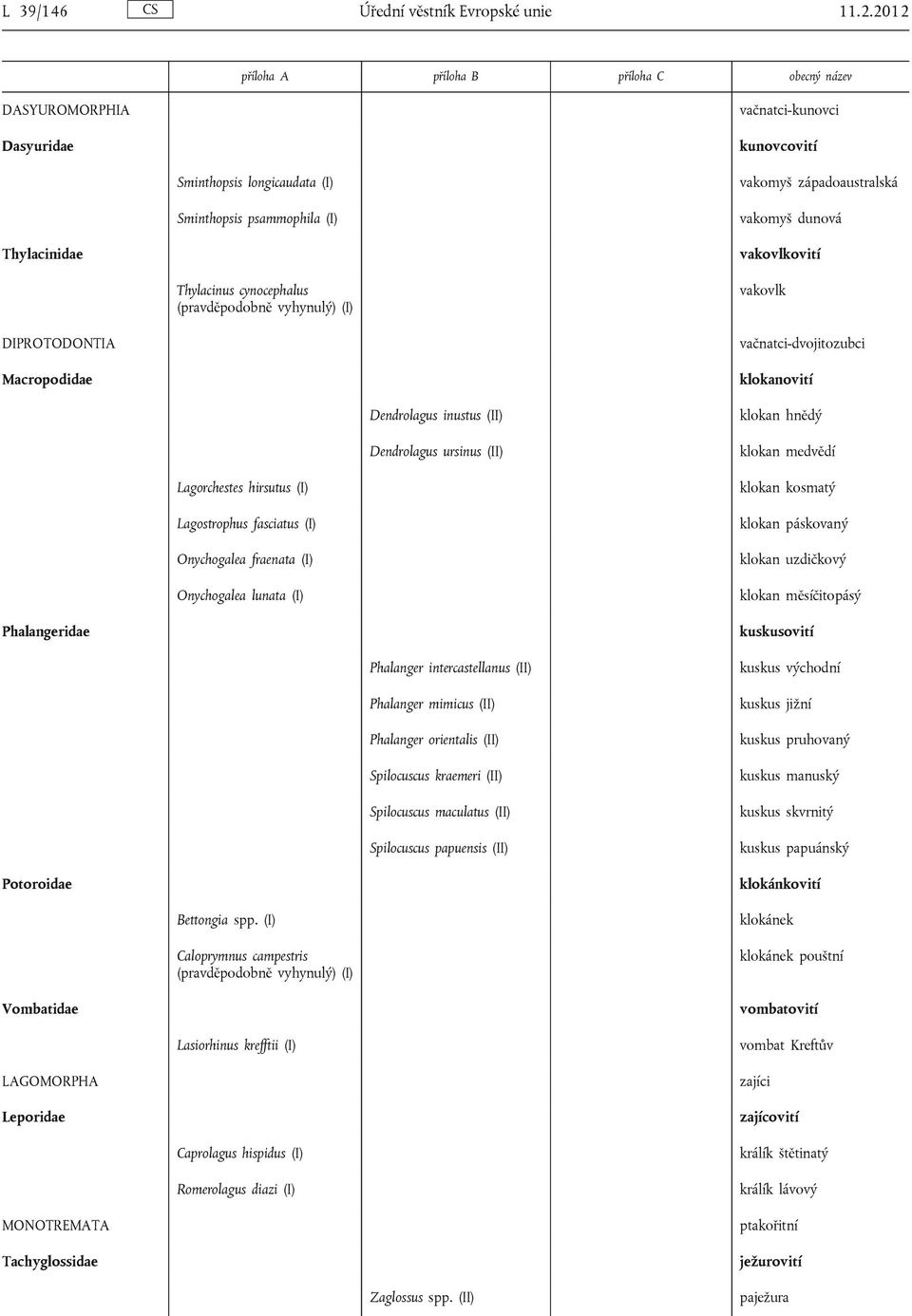 cynocephalus (pravděpodobně vyhynulý) (I) vakovlk DIPROTODONTIA Macropodidae vačnatci-dvojitozubci klokanovití Dendrolagus inustus (II) Dendrolagus ursinus (II) klokan hnědý klokan medvědí