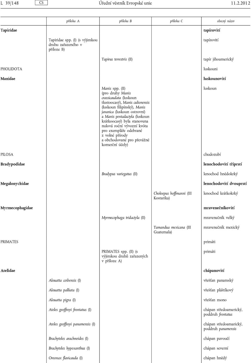 (II) (pro druhy Manis crassicaudata (luskoun tlustoocasý), Manis culionensis (luskoun filipínský), Manis javanica (luskoun ostrovní) a Manis pentadactyla (luskoun krátkoocasý) byla stanovena nulová