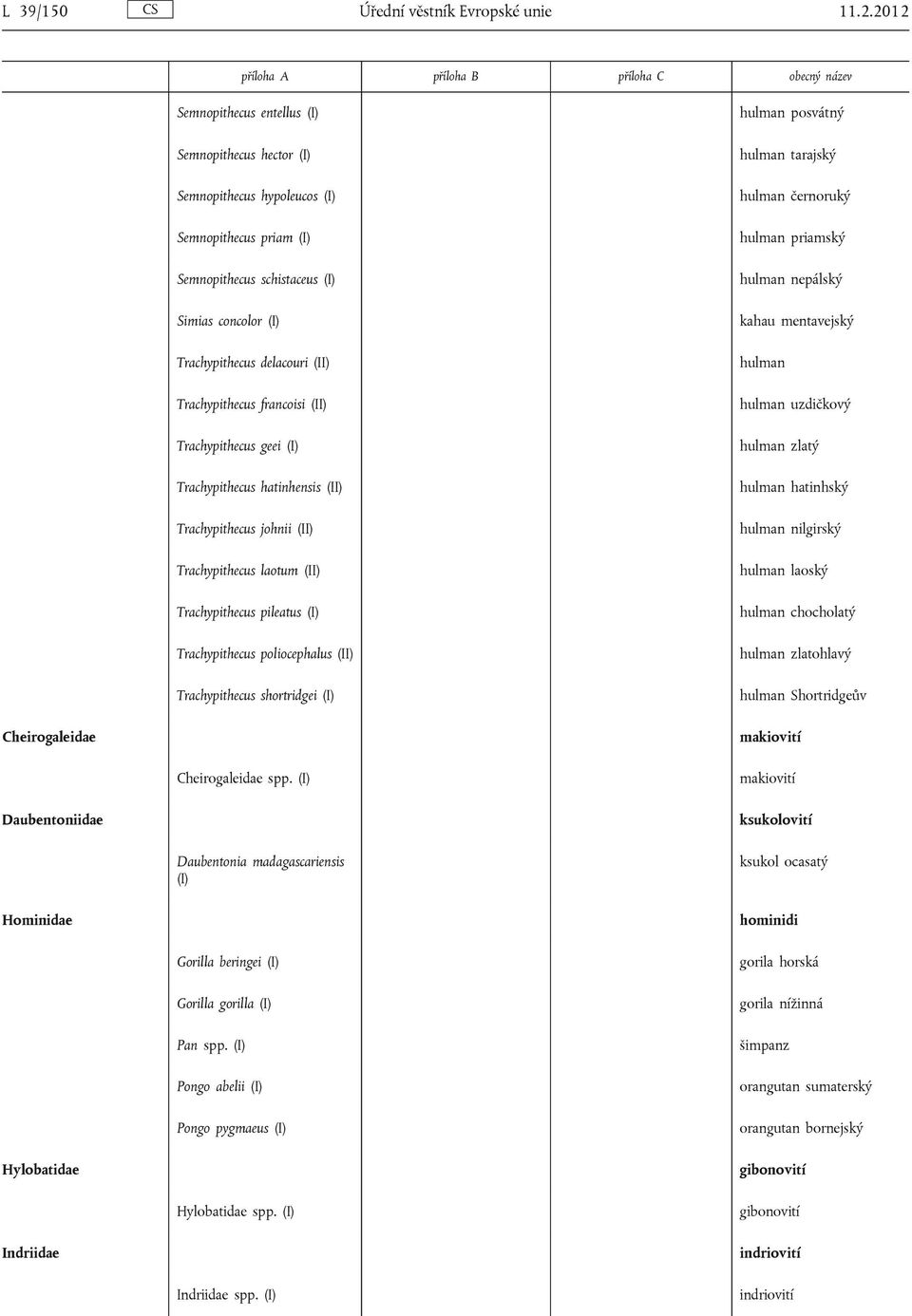 Trachypithecus francoisi (II) Trachypithecus geei (I) Trachypithecus hatinhensis (II) Trachypithecus johnii (II) Trachypithecus laotum (II) Trachypithecus pileatus (I) Trachypithecus poliocephalus