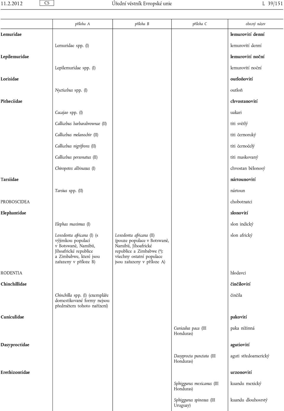 (I) Callicebus barbarabrownae (II) Callicebus melanochir (II) Callicebus nigrifrons (II) Callicebus personatus (II) Chiropotes albinasus (I) uakari titi světlý titi černoruký titi černočelý titi