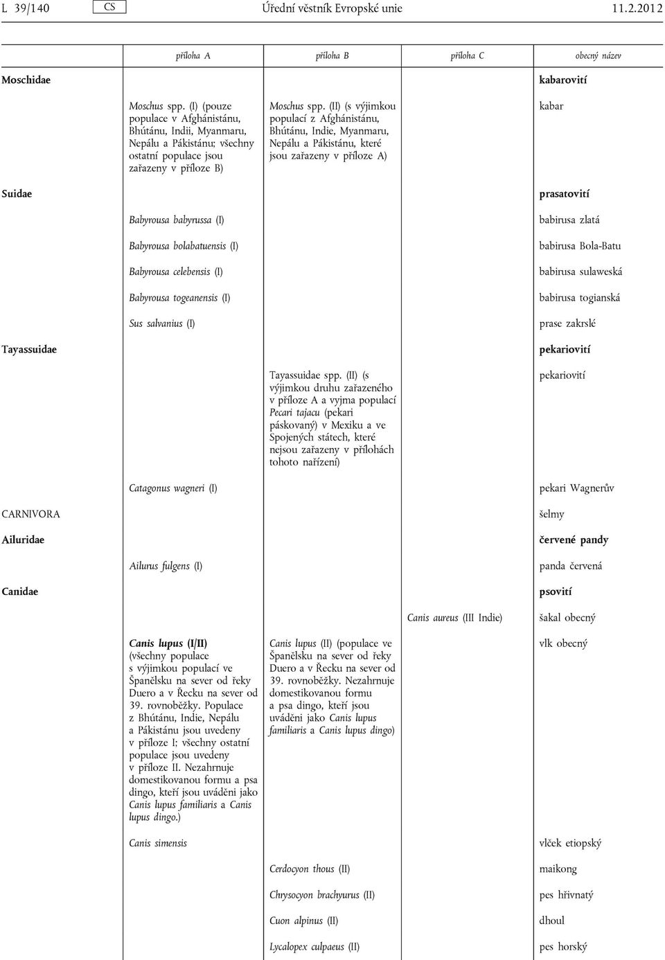 (II) (s výjimkou populací z Afghánistánu, Bhútánu, Indie, Myanmaru, Nepálu a Pákistánu, které jsou zařazeny v příloze A) kabar Suidae prasatovití Babyrousa babyrussa (I) Babyrousa bolabatuensis (I)