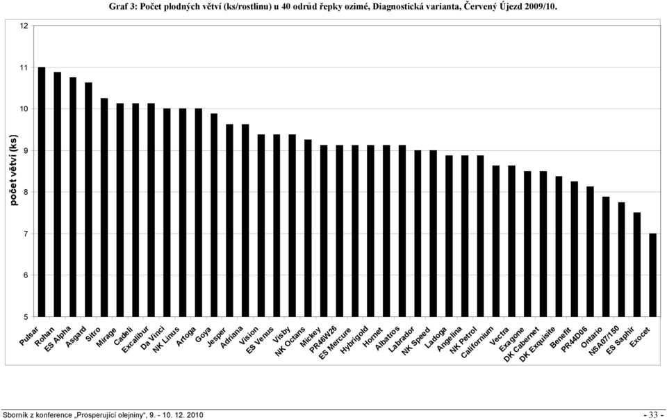 12 11 10 9 8 7 6 5-33 - počet větví (ks) Pulsar Rohan ES Alpha Asgard Sitro Cadeli Excalibur Da Vinci NK Linus