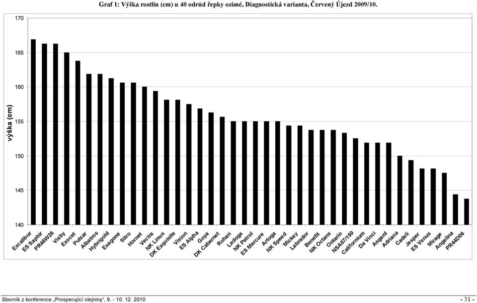 170 165 160 155 150 145 140-31 - výška (cm) Excalibur ES Saphir PR46W26 Visby Exocet Pulsar Albatros Hybrigold