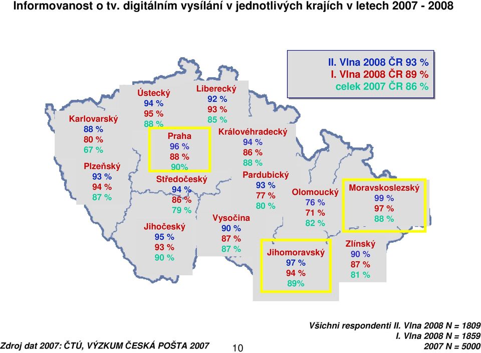 Středočeský 94 % 86 % 79 % Jihočeský 95 % 93 % 90 % Liberecký 92 % 93 % 85 % Královéhradecký 94 % 86 % 88 % Pardubický 93 % 77 % 80 % Vysočina 90 % 87 % 87