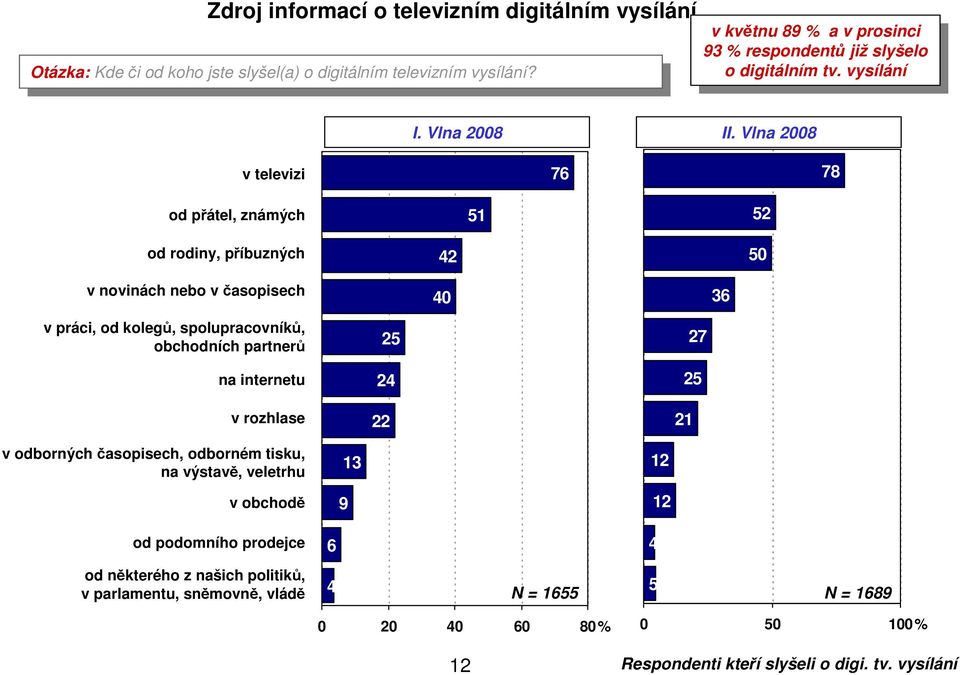 vysílání o digitálním tv. vysílání I. Vlna 2008 II.