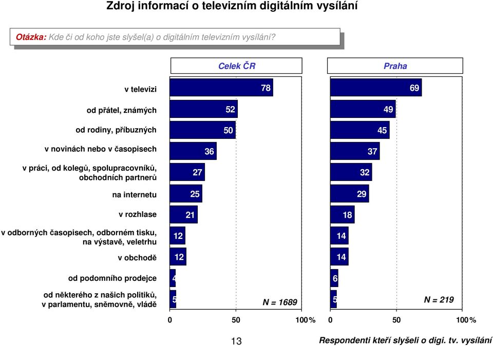 Celek ČR Praha v televizi 78 69 od přátel, známých od rodiny, příbuzných 52 50 45 49 v novinách nebo v časopisech 36 37 v práci, od kolegů, spolupracovníků,