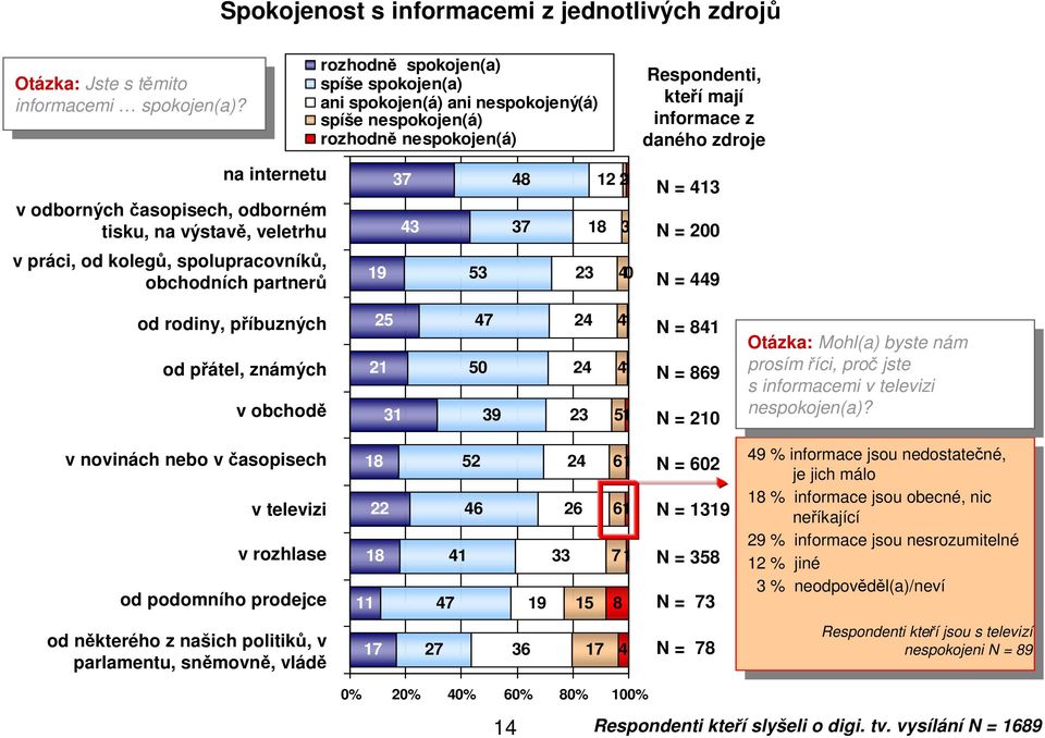 rozhodně spokojen(a) spíše spokojen(a) ani spokojen(á) ani nespokojený(á) spíše nespokojen(á) rozhodně nespokojen(á) Respondenti, kteří mají informace z daného zdroje na na internetu v odborných