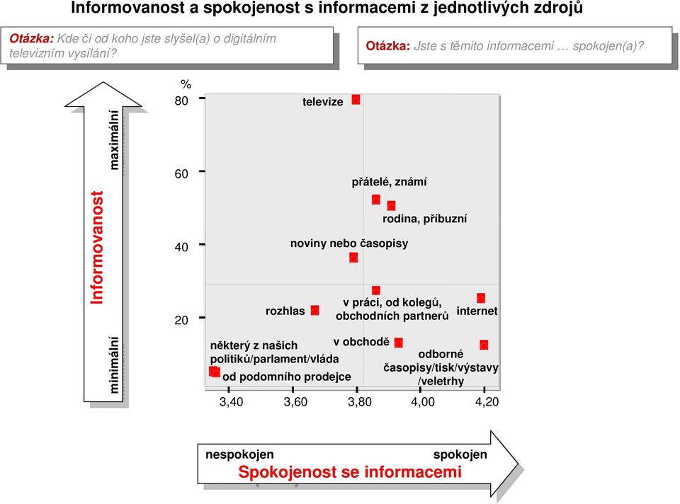 Otázka: Jste s těmito informacemi spokojen(a)?