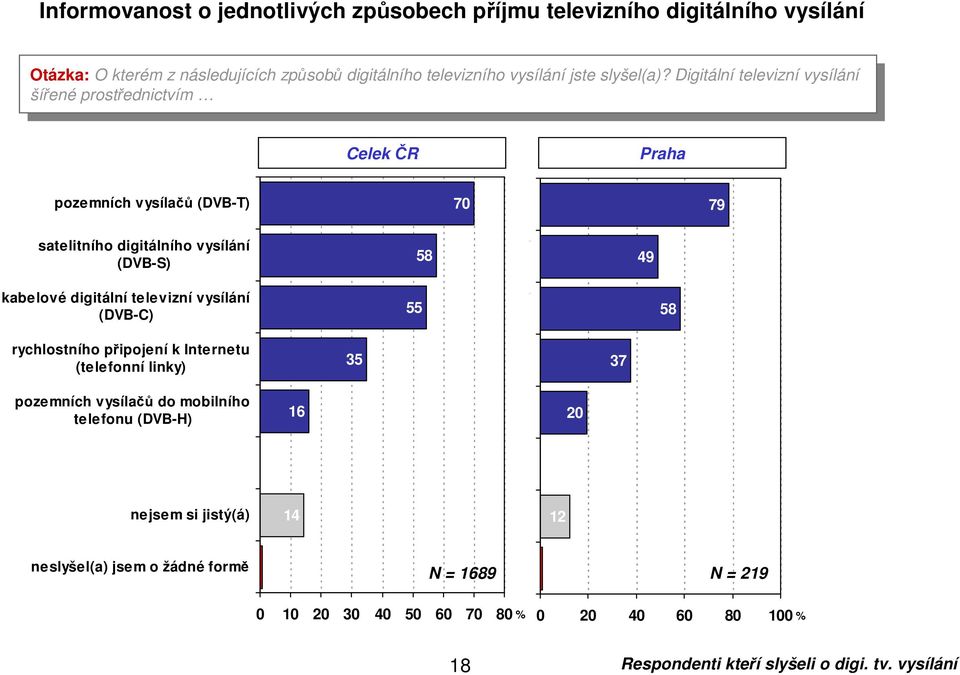 Digitální televizní vysílání šířené prostřednictvím šířené prostřednictvím Celek ČR Praha pozemních vysílačů (DVB-T) pozemních vysílačů 70 (DVB-T) 79 satelitního digitálního vysílání (DVB-S)