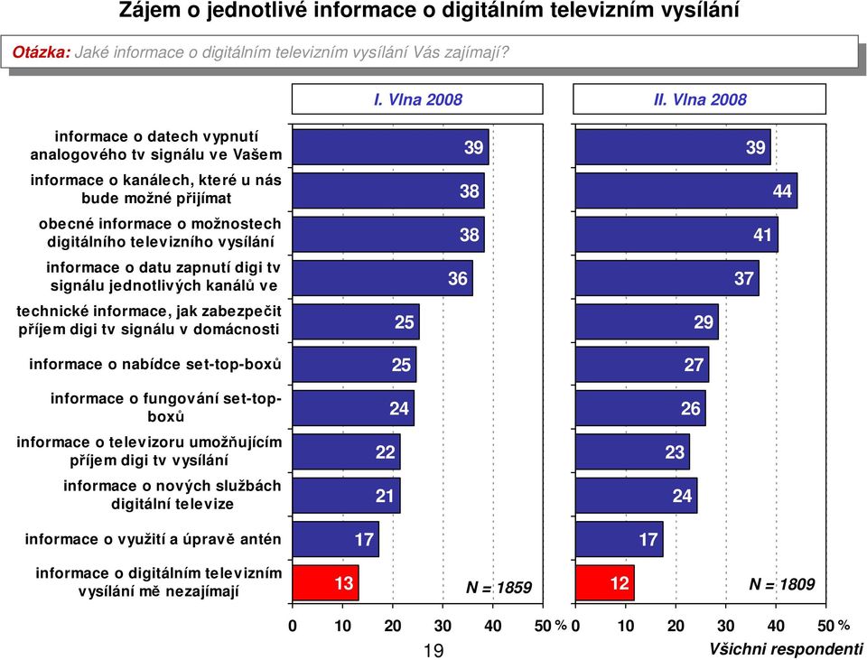 Vlna 2008 informace o datech vypnutí analogového tv signálu ve Vašem informace o kanálech, které u nás bude možné přijímat obecné informace o možnostech digitálního televizního vysílání informace o